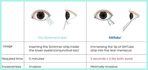 sm tube tear test|Tear Volume Measurement .